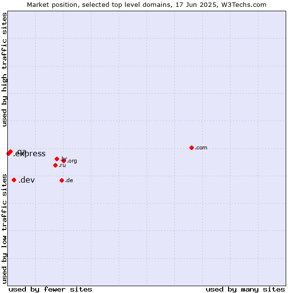 Market position of .dev (Dev, projects in development) vs. .qa (Qatar) vs. .express (Express)