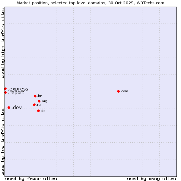 Market position of .dev (Dev, projects in development) vs. .express (Express) vs. .report (Report)