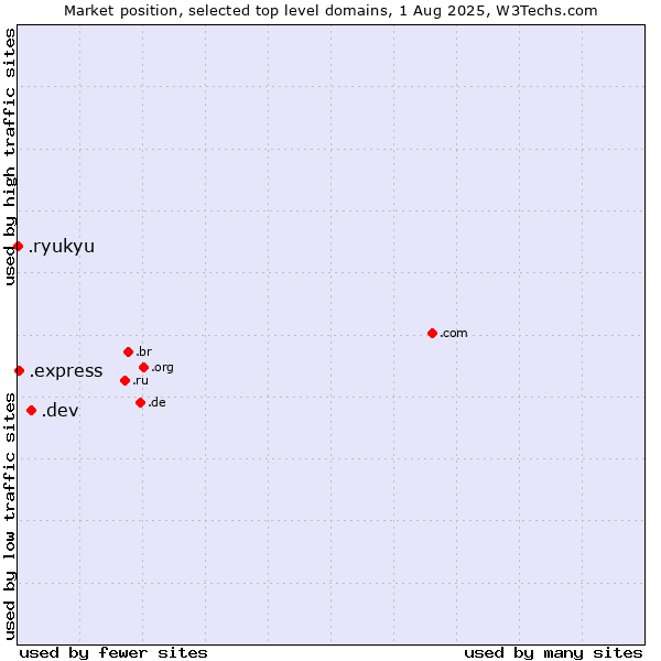 Market position of .dev (Dev, projects in development) vs. .express (Express) vs. .ryukyu (Ryukyu, region of Okinawa, Japan)