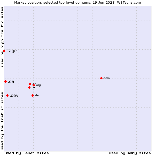 Market position of .dev (Dev, projects in development) vs. .qa (Qatar) vs. .fage (Fage Dairy Industry brand)