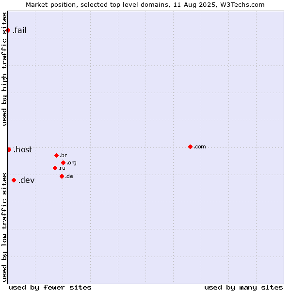 Market position of .dev (Dev, projects in development) vs. .host (Hosting industry) vs. .fail (Fail)