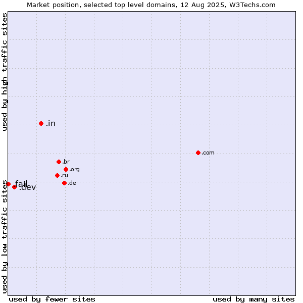 Market position of .in (India) vs. .dev (Dev, projects in development) vs. .fail (Fail)