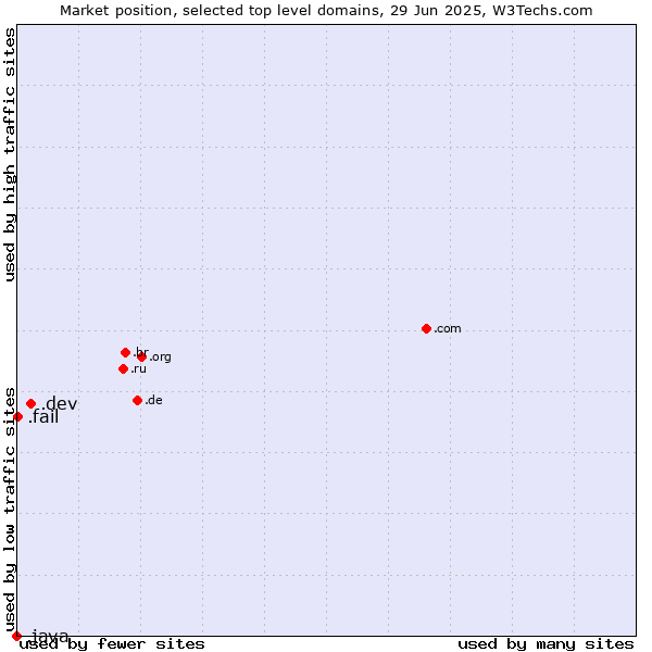 Market position of .dev (Dev, projects in development) vs. .fail (Fail) vs. .java (Java programming language)