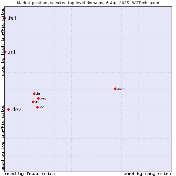 Market position of .dev (Dev, projects in development) vs. .ml (Mali) vs. .fail (Fail)