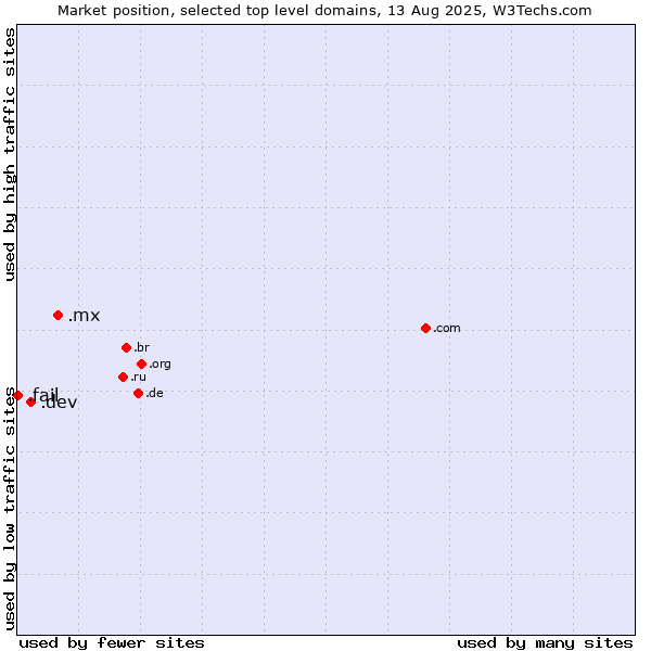 Market position of .mx (Mexico) vs. .dev (Dev, projects in development) vs. .fail (Fail)