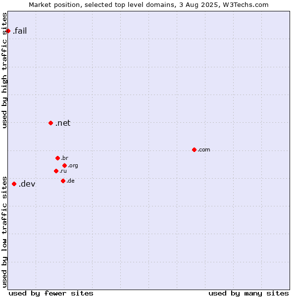 Market position of .net (Network providers) vs. .dev (Dev, projects in development) vs. .fail (Fail)