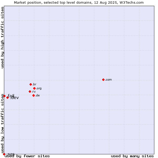 Market position of .dev (Dev, projects in development) vs. .fail (Fail) vs. .sas (SAS Institute brand)