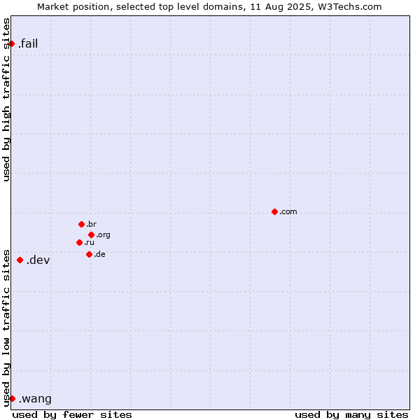 Market position of .dev (Dev, projects in development) vs. .wang (Wăng, Chinese 网 for web) vs. .fail (Fail)