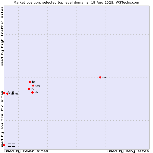 Market position of .dev (Dev, projects in development) vs. .fail (Fail) vs. .中国 (China, Chinese country code)