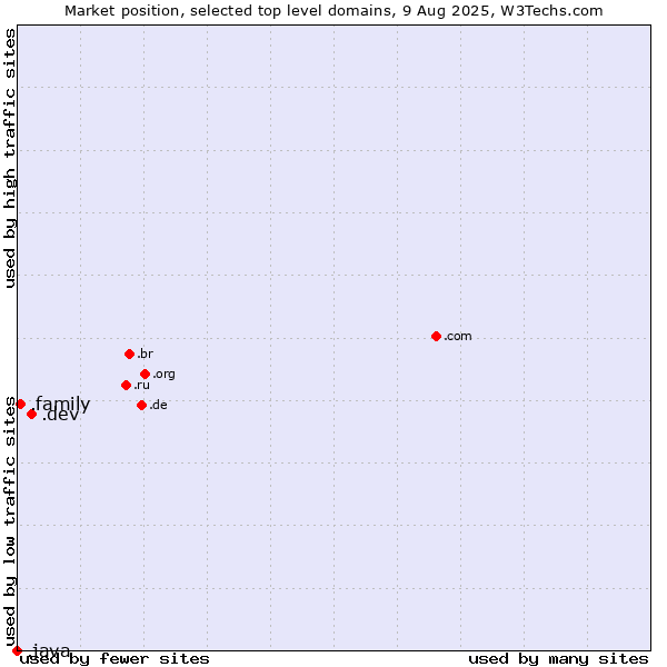 Market position of .dev (Dev, projects in development) vs. .family (Family) vs. .java (Java programming language)
