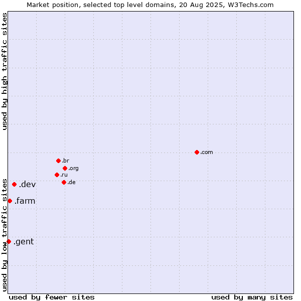 Market position of .dev (Dev, projects in development) vs. .farm (Farming industry) vs. .gent (City of Gent, Belgium)