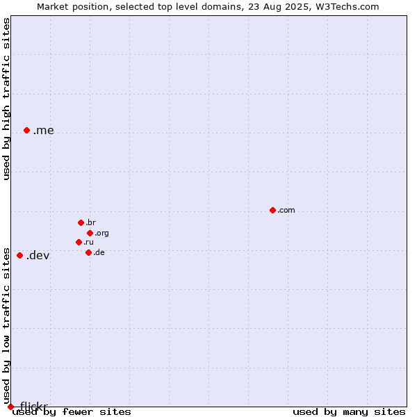 Market position of .me (Montenegro) vs. .dev (Dev, projects in development) vs. .flickr (Flickr brand)