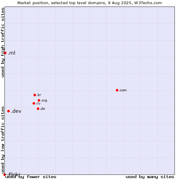 Market position of .dev (Dev, projects in development) vs. .ml (Mali) vs. .flickr (Flickr brand)