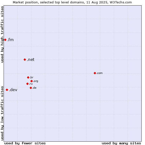 Market position of .net (Network providers) vs. .dev (Dev, projects in development) vs. .fm (Federated States of Micronesia)