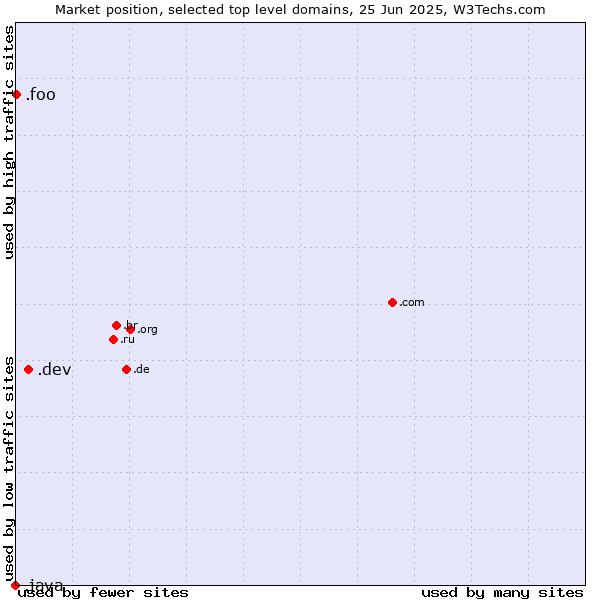Market position of .dev (Dev, projects in development) vs. .foo (Foo, used for prototyping and beta sites) vs. .java (Java programming language)
