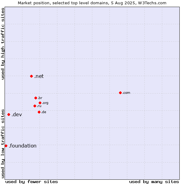 Market position of .net (Network providers) vs. .dev (Dev, projects in development) vs. .foundation (Foundation)