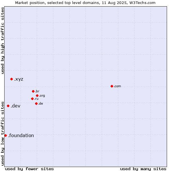 Market position of .xyz (XYZ) vs. .dev (Dev, projects in development) vs. .foundation (Foundation)
