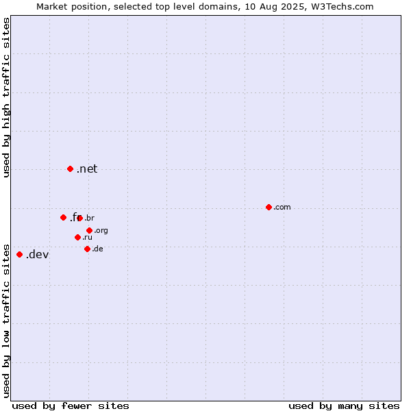 Market position of .net (Network providers) vs. .fr (France) vs. .dev (Dev, projects in development)