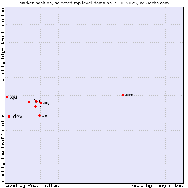Market position of .fr (France) vs. .dev (Dev, projects in development) vs. .qa (Qatar)