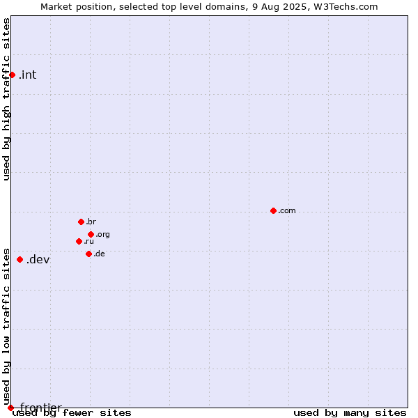 Market position of .dev (Dev, projects in development) vs. .int (International government treaties) vs. .frontier (Frontier brand)