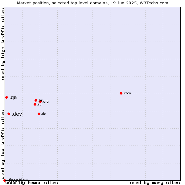 Market position of .dev (Dev, projects in development) vs. .qa (Qatar) vs. .frontier (Frontier brand)