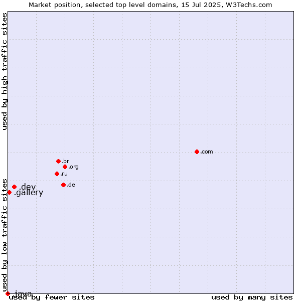 Market position of .dev (Dev, projects in development) vs. .gallery (Gallery) vs. .java (Java programming language)