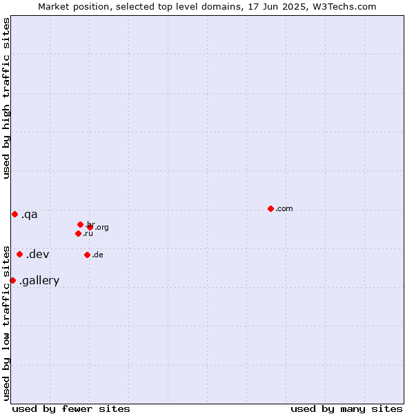 Market position of .dev (Dev, projects in development) vs. .qa (Qatar) vs. .gallery (Gallery)