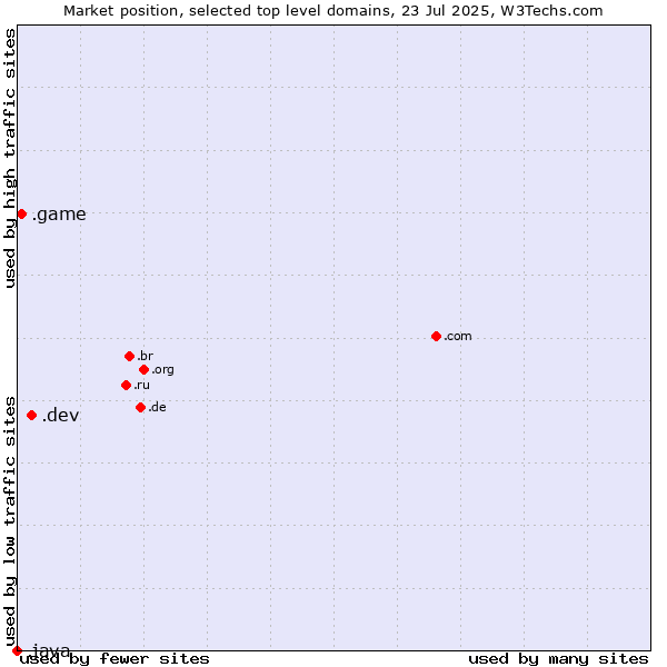 Market position of .dev (Dev, projects in development) vs. .game (Game) vs. .java (Java programming language)