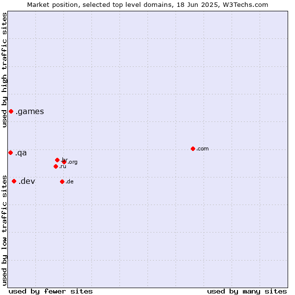 Market position of .dev (Dev, projects in development) vs. .games (Games) vs. .qa (Qatar)