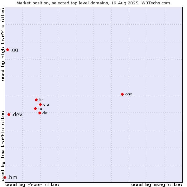 Market position of .dev (Dev, projects in development) vs. .gg (Guernsey) vs. .hm (Heard Island and McDonald Islands)
