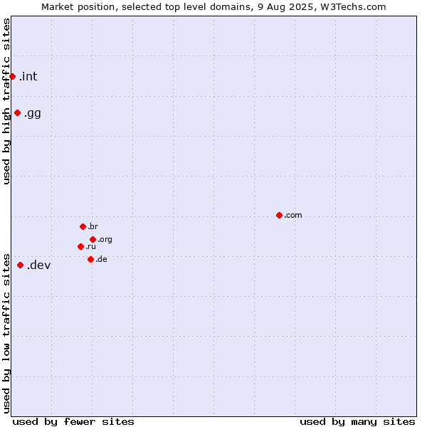 Market position of .dev (Dev, projects in development) vs. .gg (Guernsey) vs. .int (International government treaties)