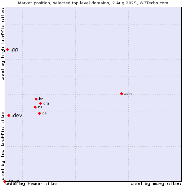 Market position of .dev (Dev, projects in development) vs. .gg (Guernsey) vs. .java (Java programming language)