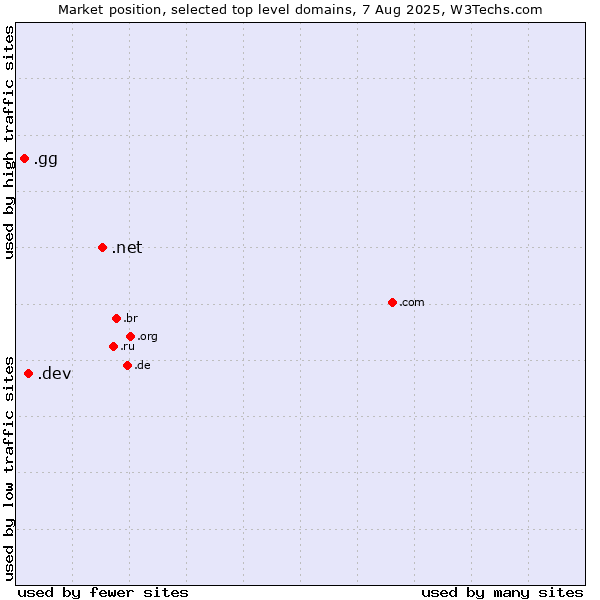 Market position of .net (Network providers) vs. .dev (Dev, projects in development) vs. .gg (Guernsey)
