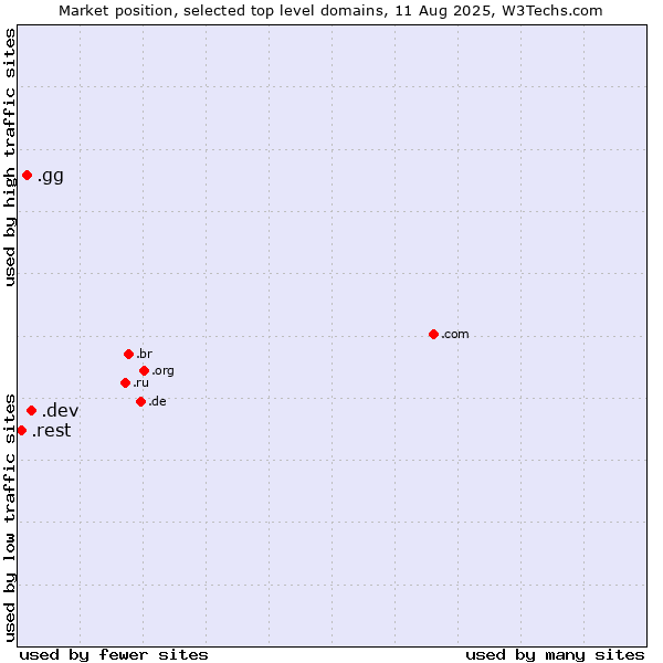 Market position of .dev (Dev, projects in development) vs. .gg (Guernsey) vs. .rest (Restaurant industry)