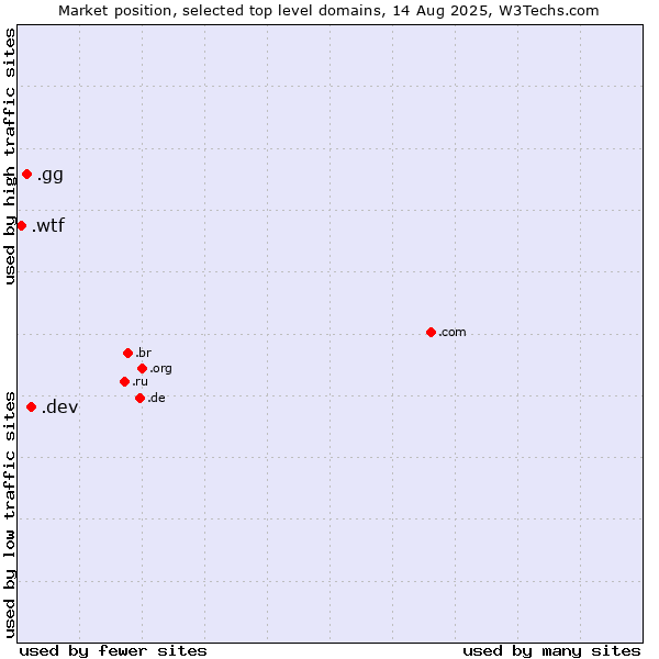 Market position of .dev (Dev, projects in development) vs. .gg (Guernsey) vs. .wtf (What the f***)
