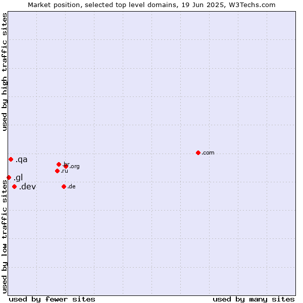 Market position of .dev (Dev, projects in development) vs. .qa (Qatar) vs. .gl (Greenland)