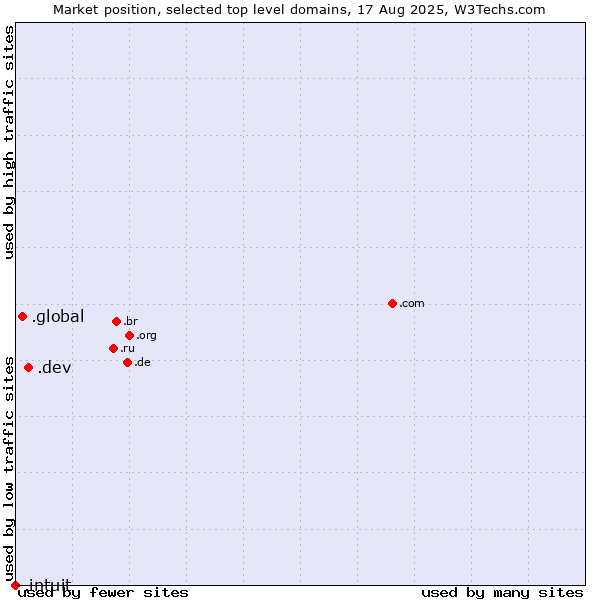 Market position of .dev (Dev, projects in development) vs. .global (Global) vs. .intuit (Intuit brand)