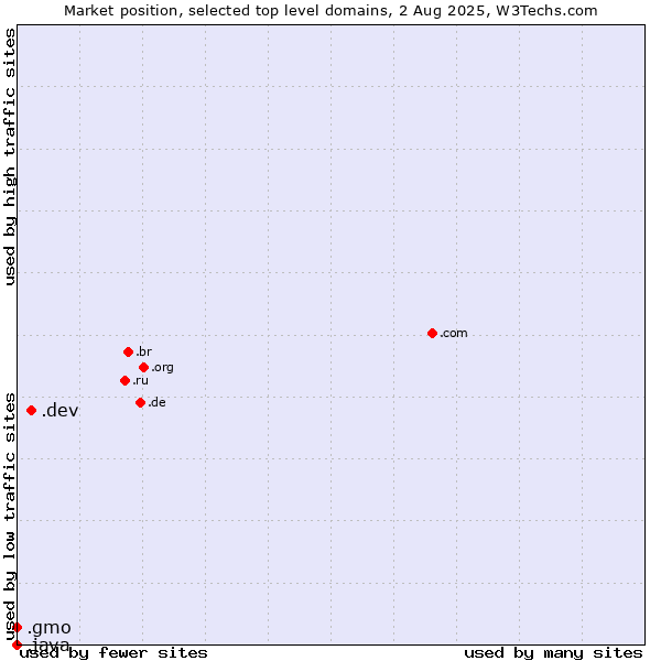Market position of .dev (Dev, projects in development) vs. .gmo (GMO Internet brand) vs. .java (Java programming language)