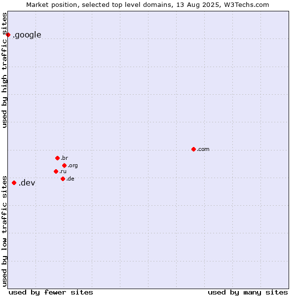 Market position of .dev (Dev, projects in development) vs. .google (Google brand)