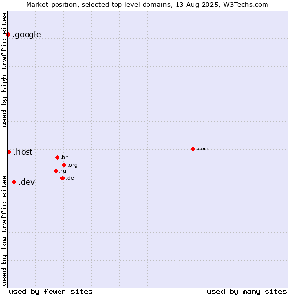 Market position of .dev (Dev, projects in development) vs. .host (Hosting industry) vs. .google (Google brand)