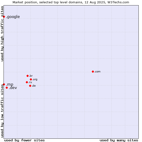 Market position of .dev (Dev, projects in development) vs. .google (Google brand) vs. .mp (Northern Mariana Islands)