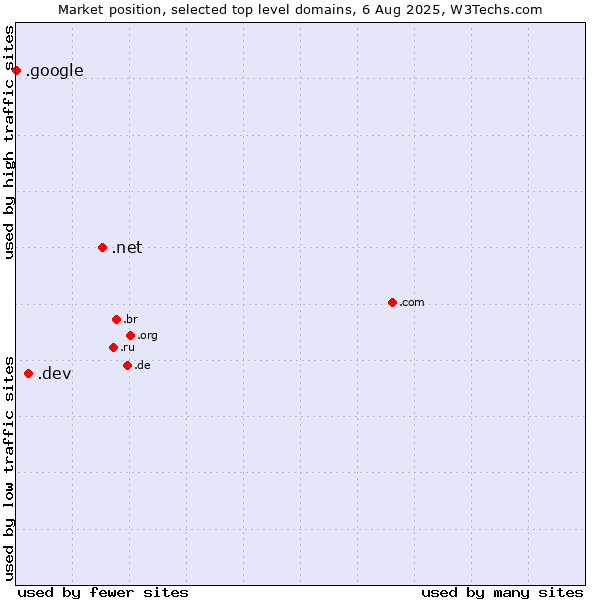 Market position of .net (Network providers) vs. .dev (Dev, projects in development) vs. .google (Google brand)
