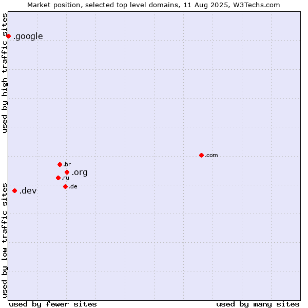 Market position of .org (Organizations) vs. .dev (Dev, projects in development) vs. .google (Google brand)