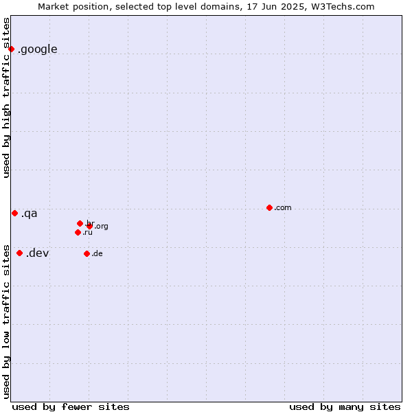 Market position of .dev (Dev, projects in development) vs. .qa (Qatar) vs. .google (Google brand)