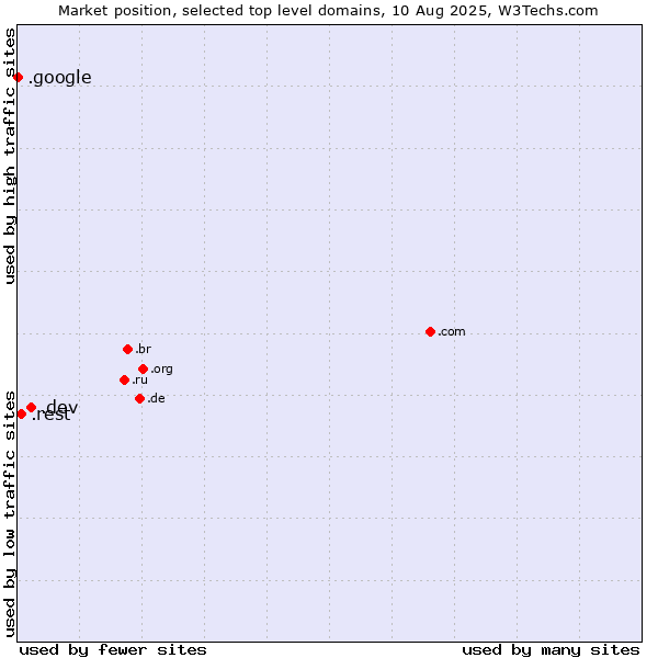 Market position of .dev (Dev, projects in development) vs. .rest (Restaurant industry) vs. .google (Google brand)