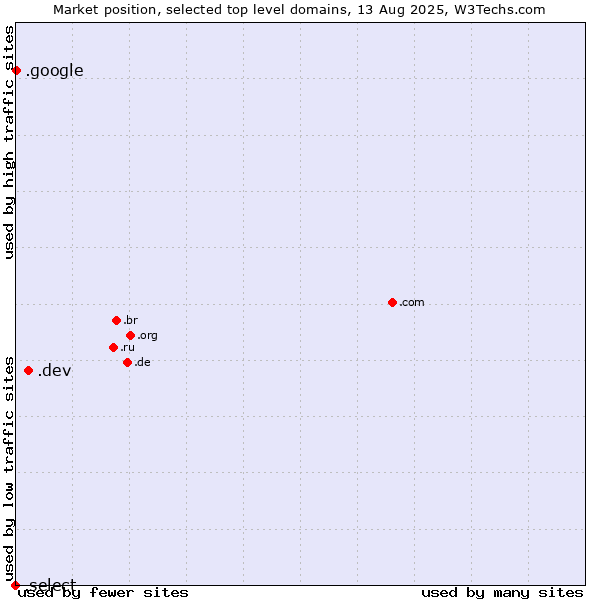 Market position of .dev (Dev, projects in development) vs. .google (Google brand) vs. .select (Select brand)