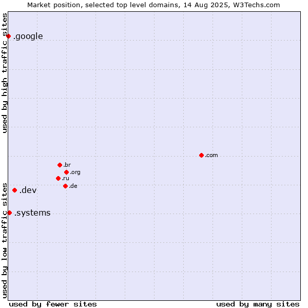Market position of .dev (Dev, projects in development) vs. .systems (Systems) vs. .google (Google brand)