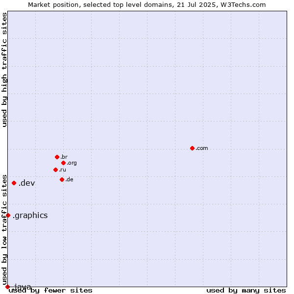 Market position of .dev (Dev, projects in development) vs. .graphics (Graphics) vs. .java (Java programming language)