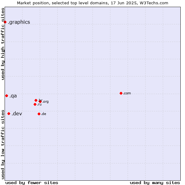 Market position of .dev (Dev, projects in development) vs. .qa (Qatar) vs. .graphics (Graphics)