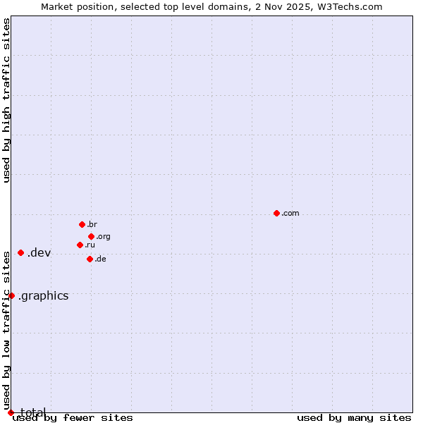 Market position of .dev (Dev, projects in development) vs. .graphics (Graphics) vs. .total (Total brand)